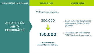 Zentrales Ziel der Allianz für MINT-Fachkräfte: Wir tragen dazu bei, dass sich die MINT-Fachkräftelücke halbiert.
